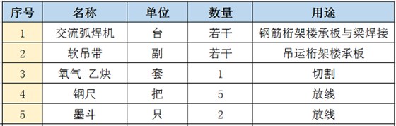 現場(chǎng)配置施工機具