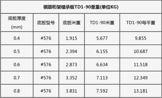 鋼筋桁架樓承板重量