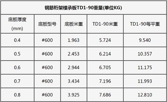 鋼筋桁架樓承板重量