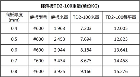 TD2-100鋼筋桁架樓承板規格