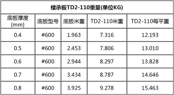 TD2-110鋼筋桁架樓承板規格表