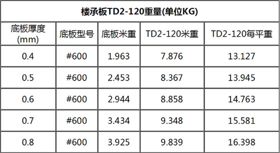 TD2-120鋼筋桁架樓承板規格表