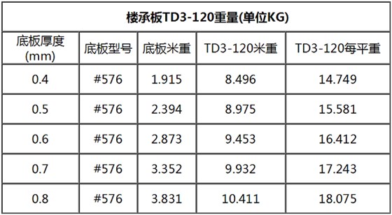 TD3-120鋼筋桁架樓承板規格表