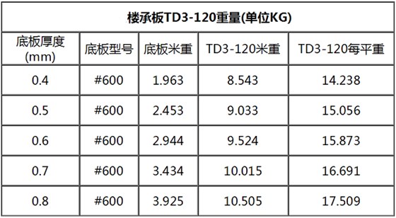 TD3-120鋼筋桁架樓承板規格表