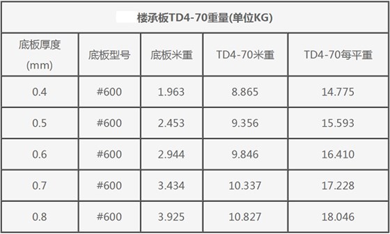 TD4-70鋼筋桁架樓承板規格